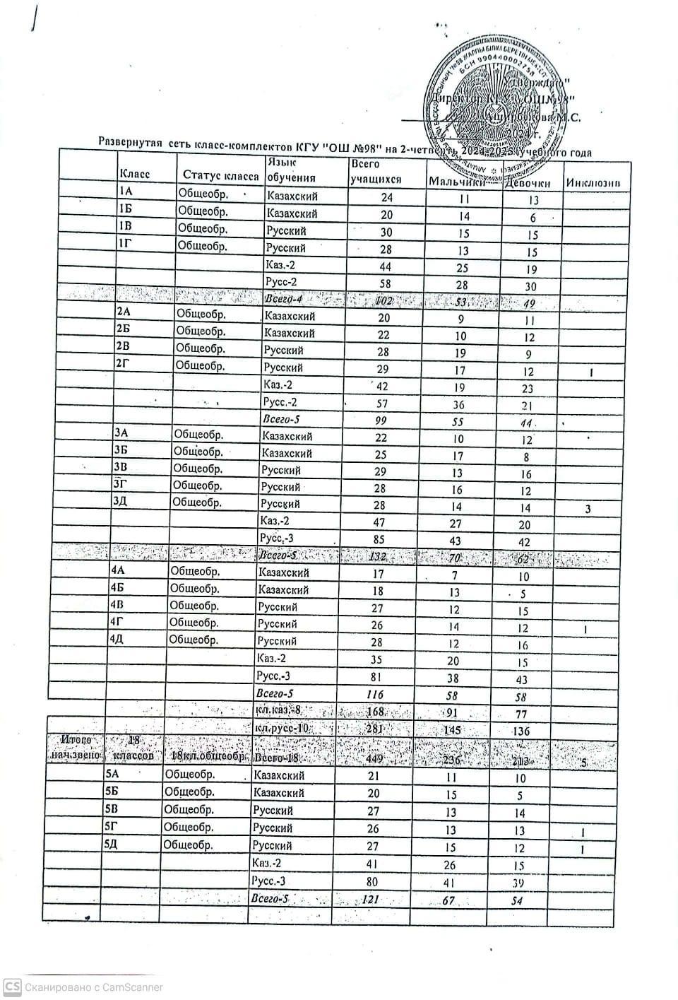 ІІ тоқсан бойынша оқушылардың қозғалыс есебі